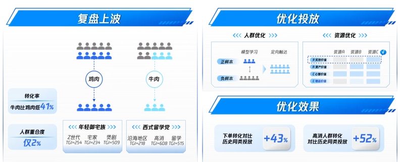 2022，我们如何全面衡量广告投放的效果？