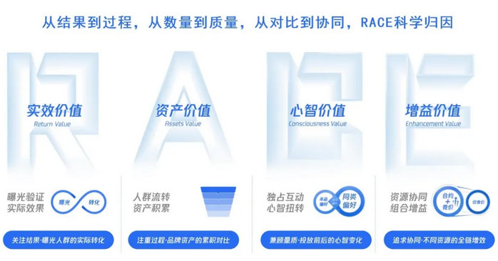 2022，我们如何全面衡量广告投放的效果？