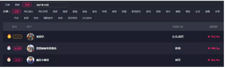 靠“挨揍”成千万博主，张若宇30天带货近亿，短视频越low越赚钱?