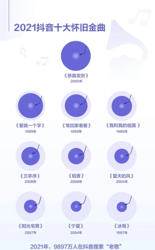 2021年抖音十大怀旧金曲