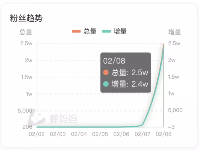 抖音直播间抽奖送冰墩墩，GMV涨了10倍!冬奥吉祥物到底有多火?