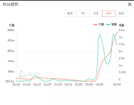 1645053609109808.png 在抖音制作“冰墩墩”5天涨粉140万!网友:抖音最快野生百万博主记录诞生!