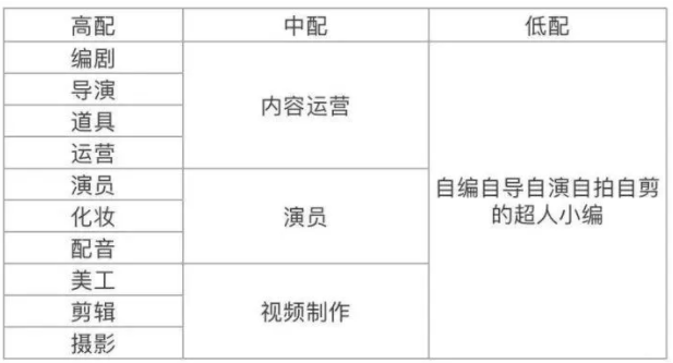 抖音短视频拍摄运营需要几人团队?