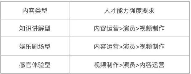 抖音短视频拍摄运营需要几人团队?