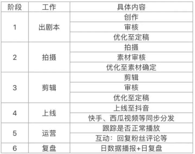 抖音短视频拍摄运营需要几人团队?