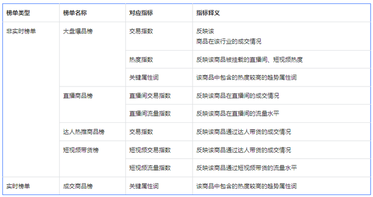 抖音电商怎么选品：上架就能爆的最新抖音选品方法(新方法新工具还免费)！