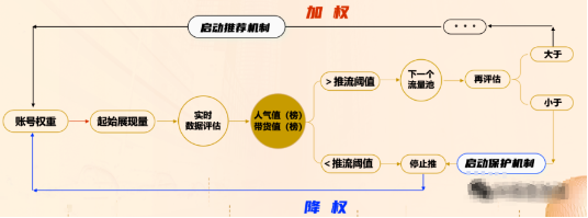 抖音短视频直播没流量!曾经辉煌过的直播间该如何自救翻盘?