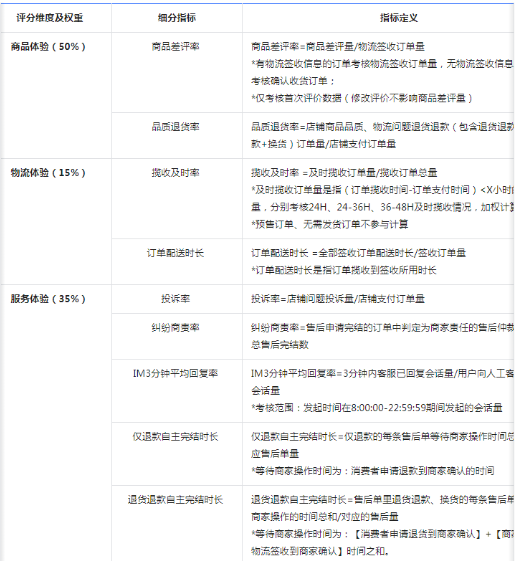 最新!抖音小店又出新规，想要免费自然流量，体验分必须.....